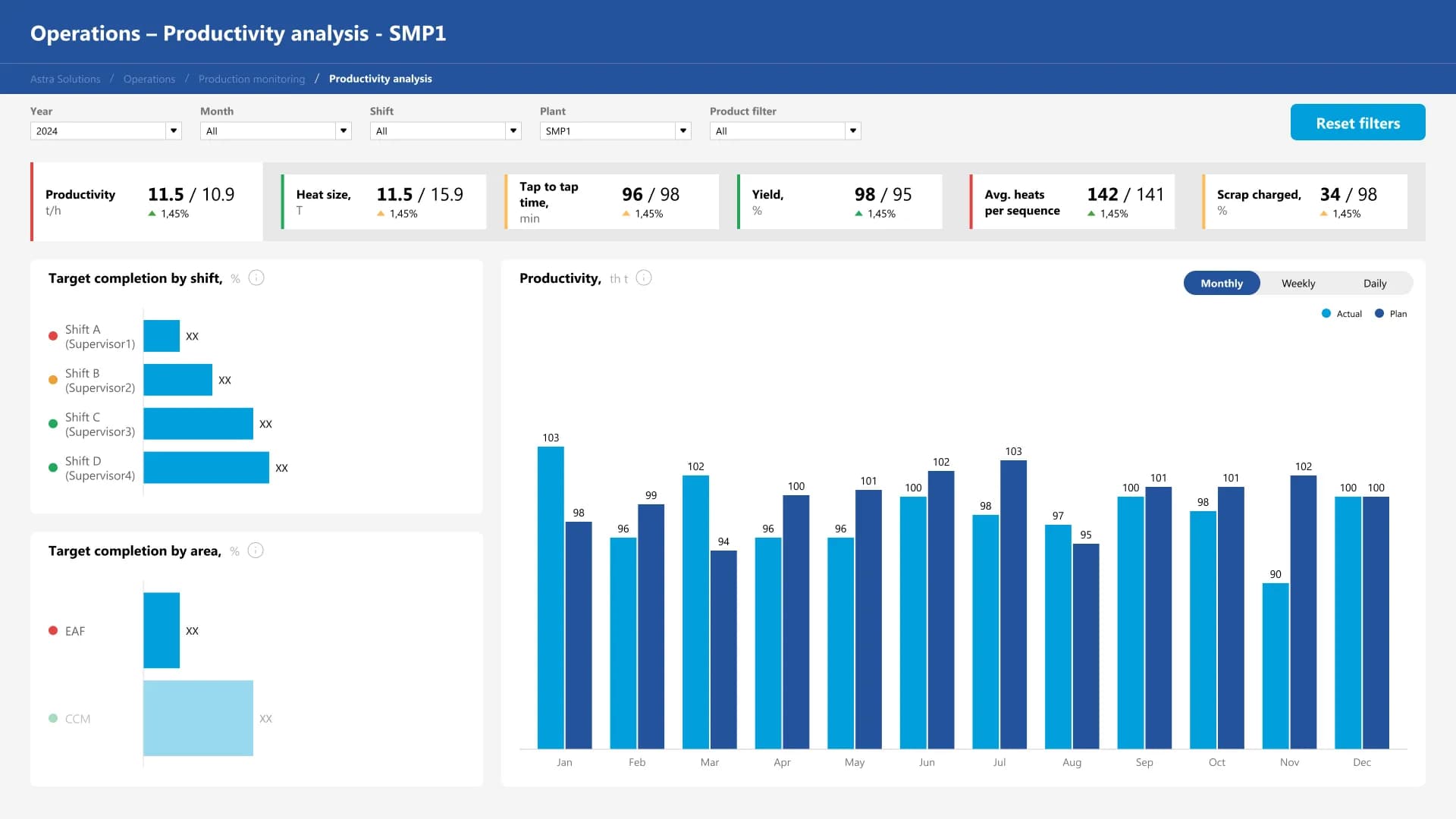 Astra Solutions — KPI cards, charts, and workstream summary