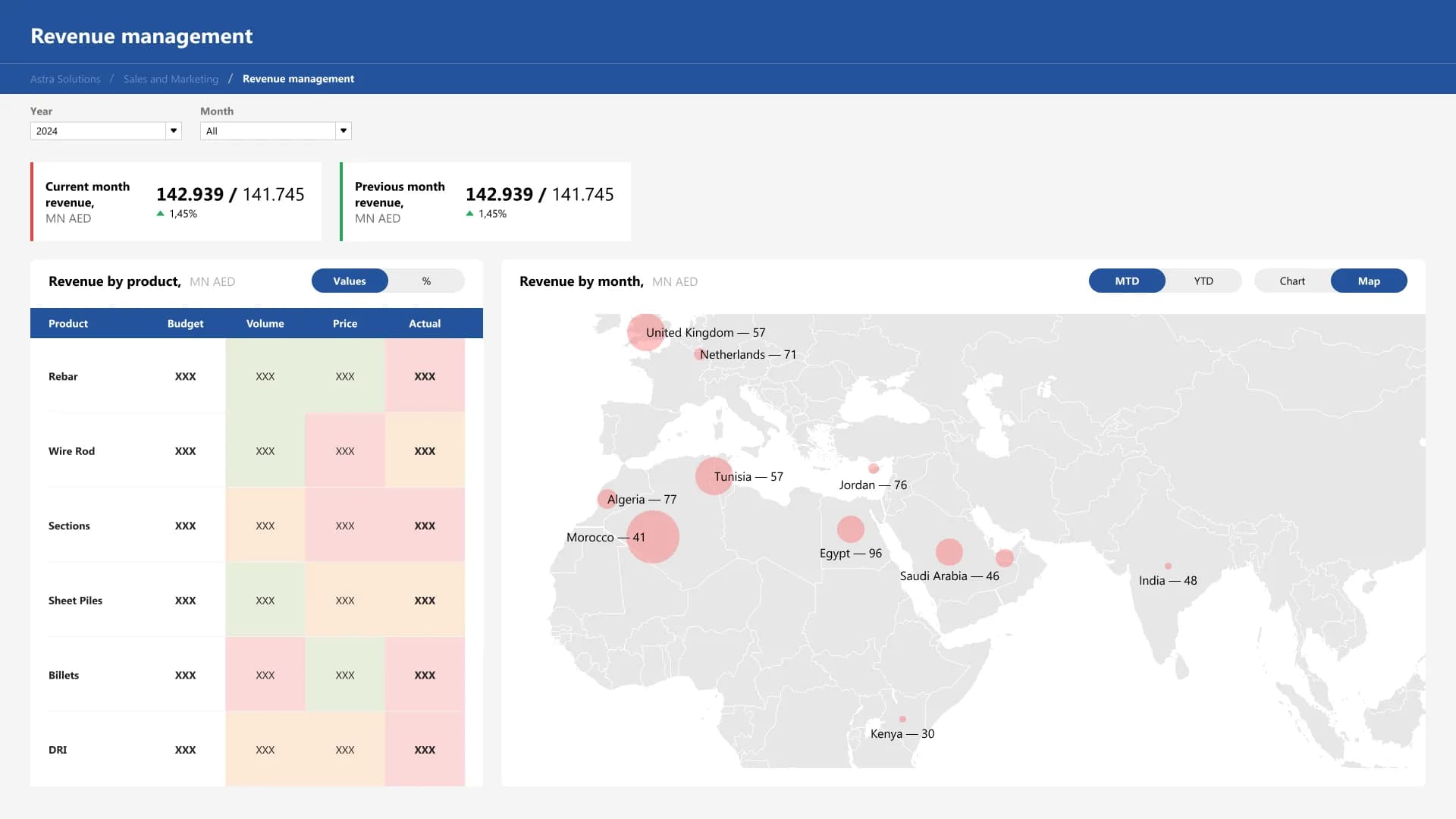 Key metrics made visible for faster interpretation
